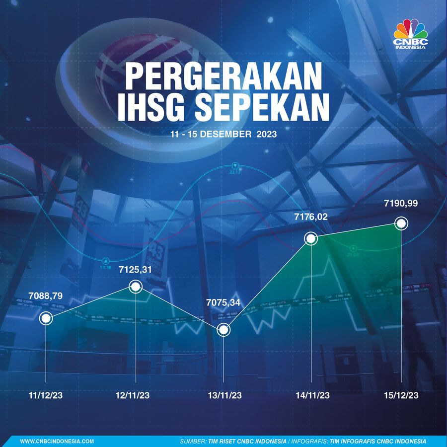 Pergerakan IHSG Sepekan