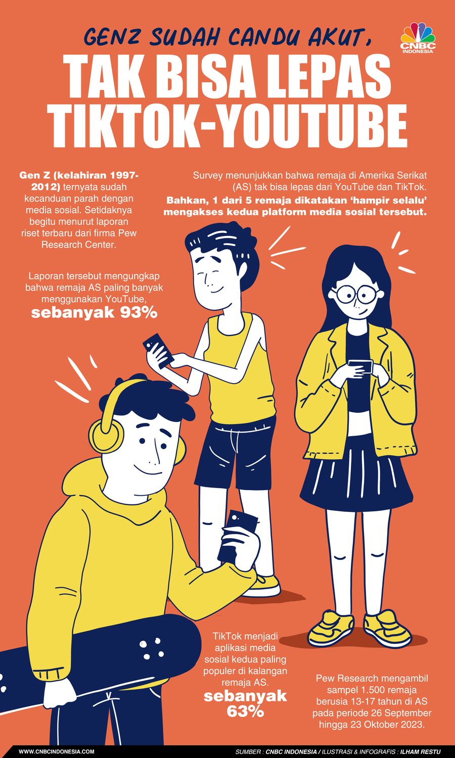 GenZ Sudah Candu Akut, Tak Bisa Lepas TikTok-YouTube GenZ Sudah Candu Akut, Tak Bisa Lepas TikTok-YouTube