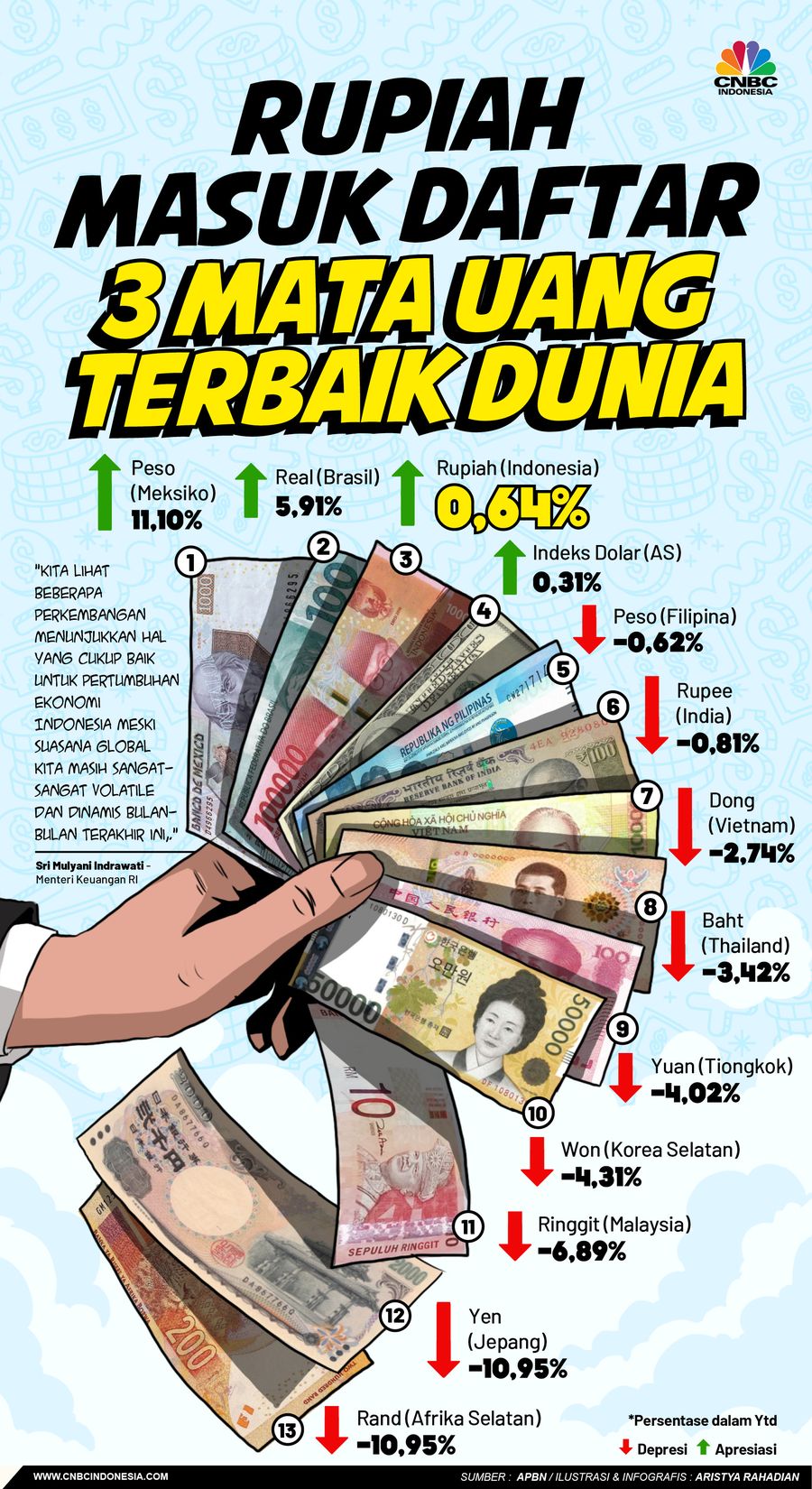 Rupiah Masuk Daftar 3 Mata Uang Terbaik Dunia