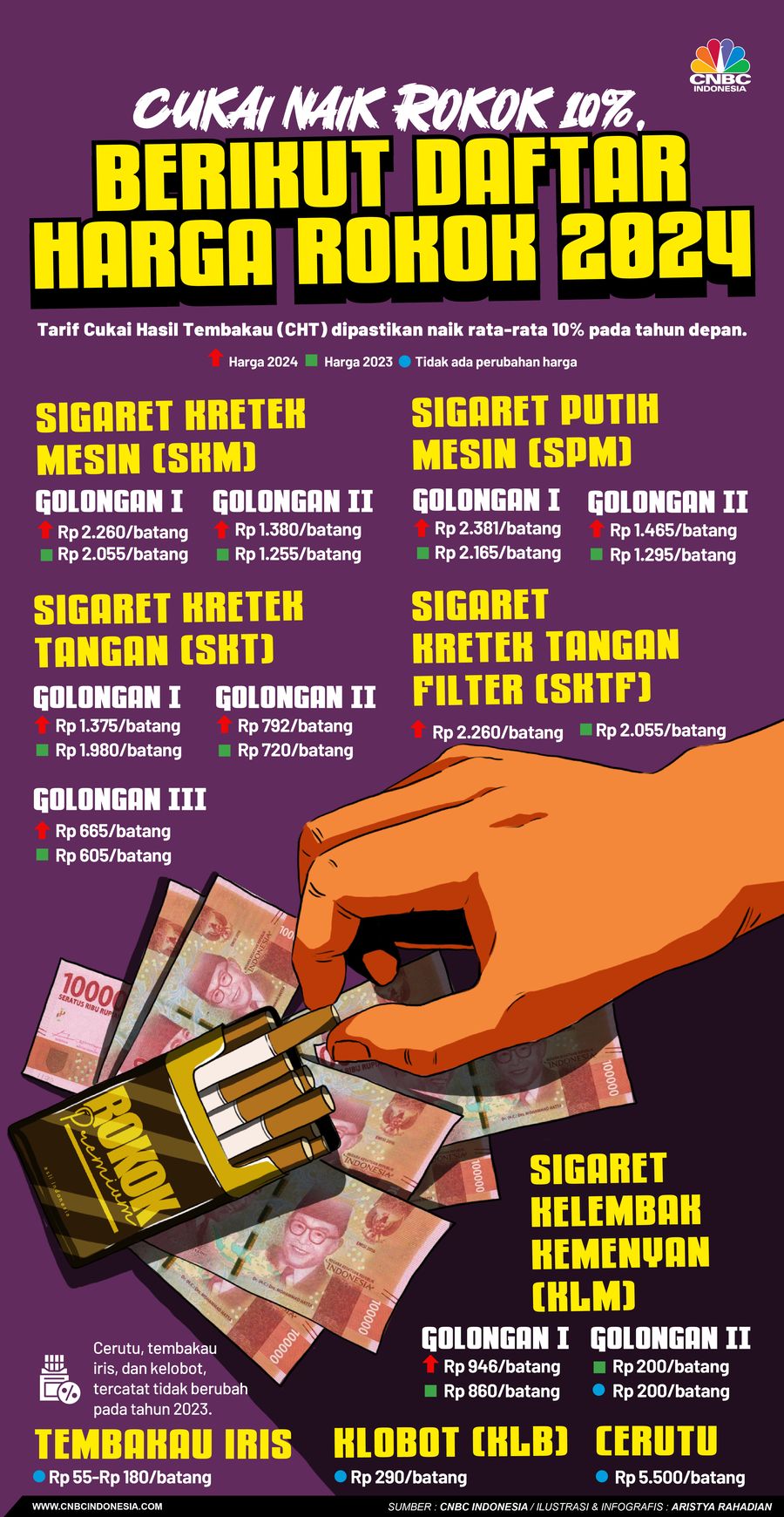 Cukai Naik 10%, Berikut Daftar Harga Rokok 2024