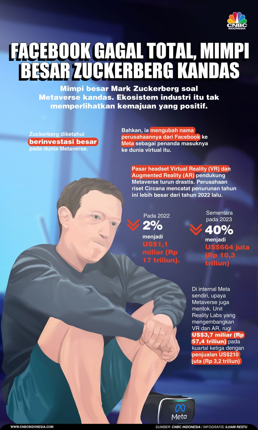 Facebook Gagal Total, Mimpi Besar Zuckerberg Kandas