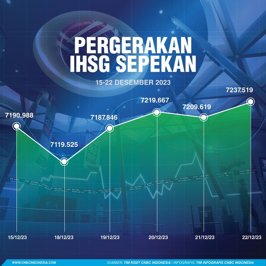 IHSG Sepekan 23 Desember 2023 IHSG Sepekan 23 Desember 2023