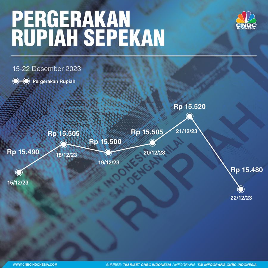Rupiah Sepekan 23 Desember 2023