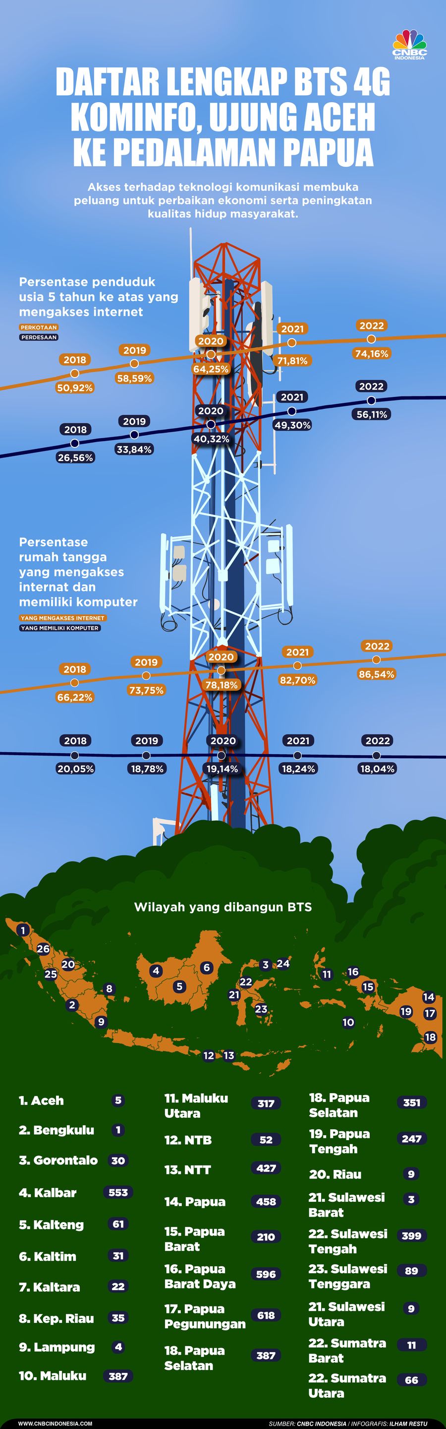 Daftar Lengkap BTS 4G Kominfo, Ujung Aceh ke Pedalaman Papua