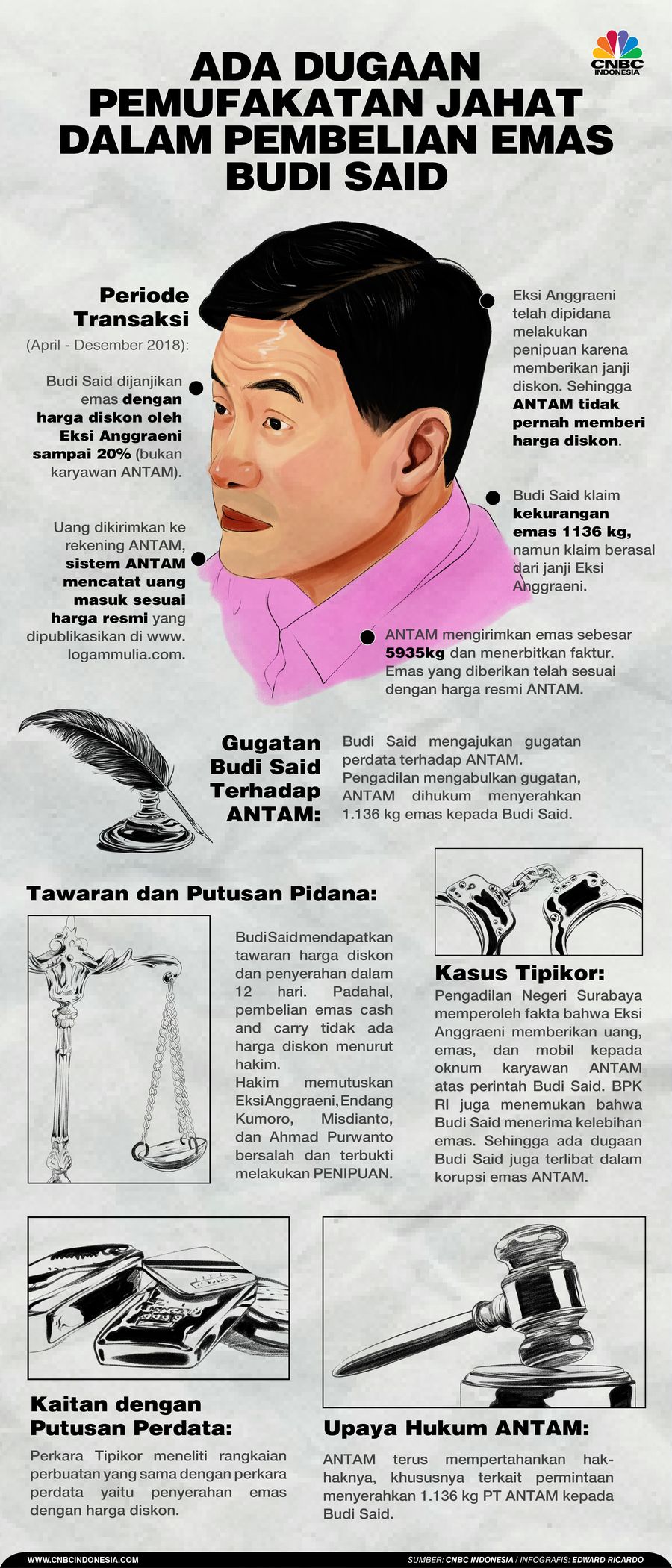 Infografis, Ada Dugaan Pemufakatan Jahat dalam pembelian Emas Budi Said