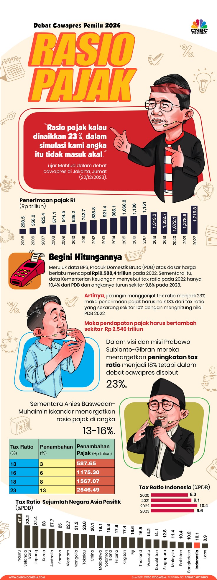 Infografis, Rasio Pajak Gibran Disebut Tak Masuk Akal, Begini Cara Menghitung Rasio Pajak RI