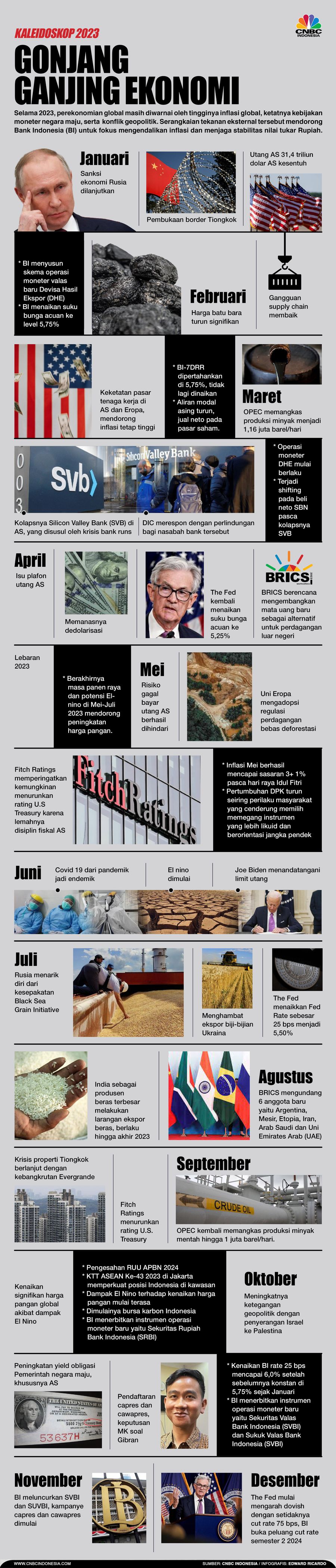 Infografis, Kaleidoskop 2023: Gonjang Ganjing Ekonomi Dunia