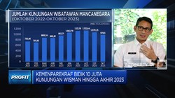 Target Kemenparekraf 2024, Wisman 14,3 Juta & Devisa USD15 M