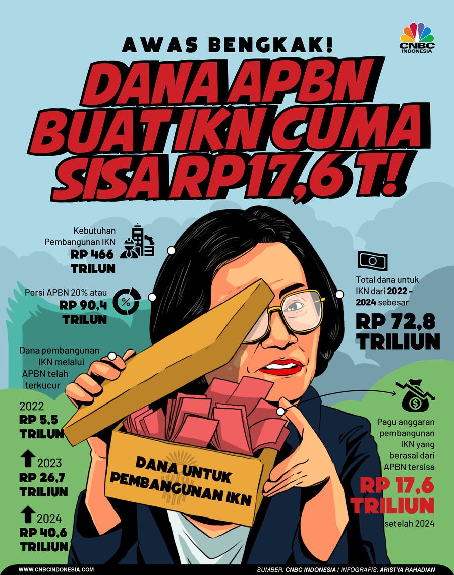 Awas Bengkak! Dana APBN Buat IKN Cuma Sisa Rp17,6 T!