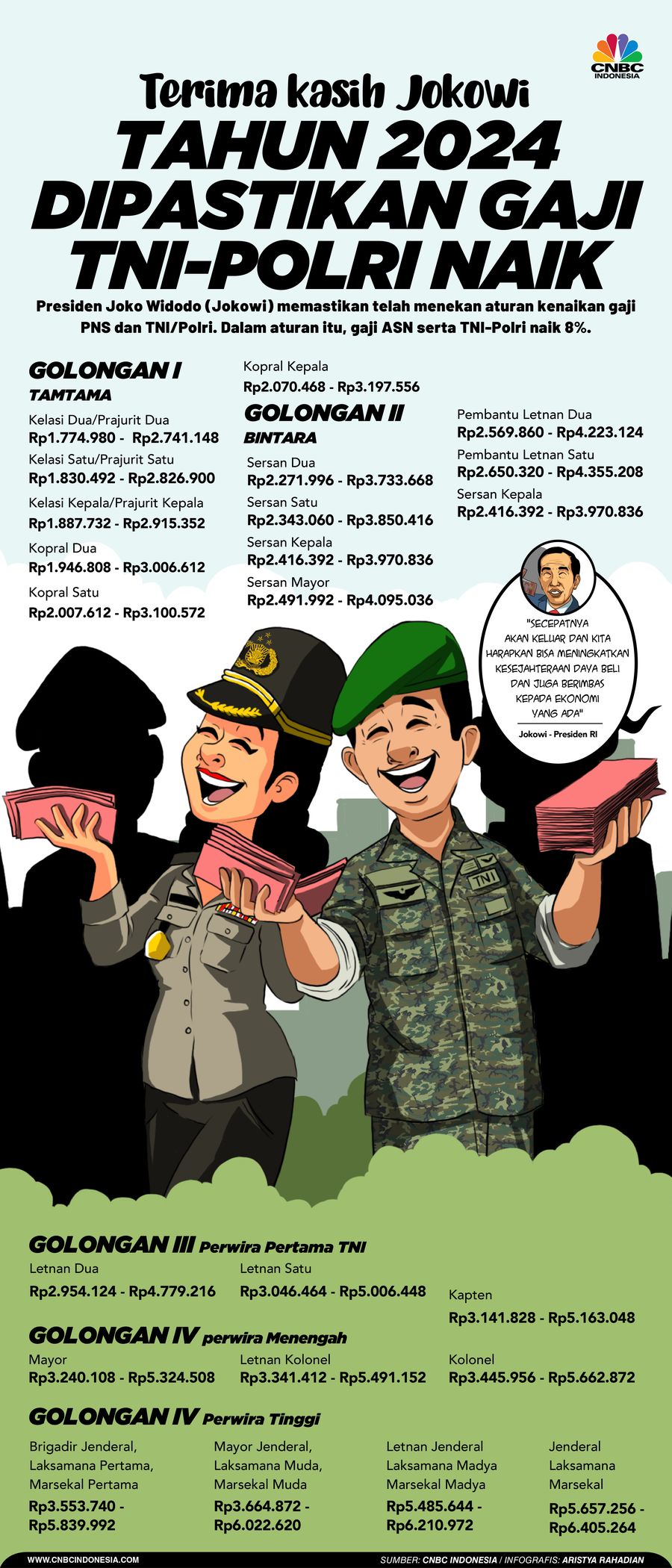 Terima Kasih Jokowi, tahun 2024 Dipastikan gaji tni-polri Naik