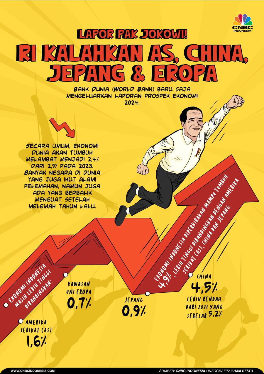 Lapor Pak Jokowi! RI Kalahkan AS, China, Jepang & Eropa Lapor Pak Jokowi! RI Kalahkan AS, China, Jepang & Eropa