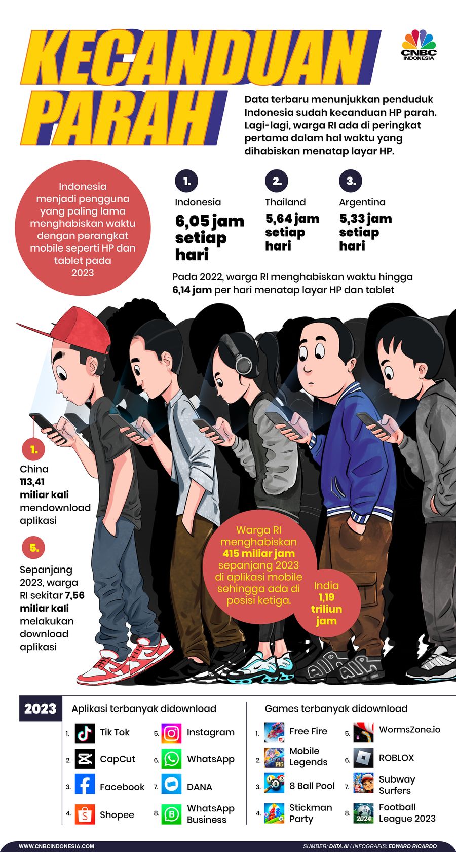 Infografis, Candu Parah, Warga RI Juara Soal Ini
