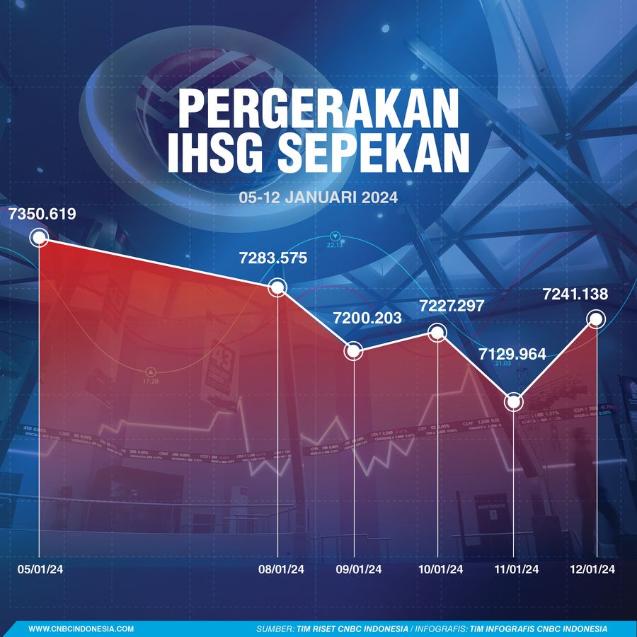 IHSG Sepekan 13 Januari 2024 IHSG Sepekan 13 Januari 2024