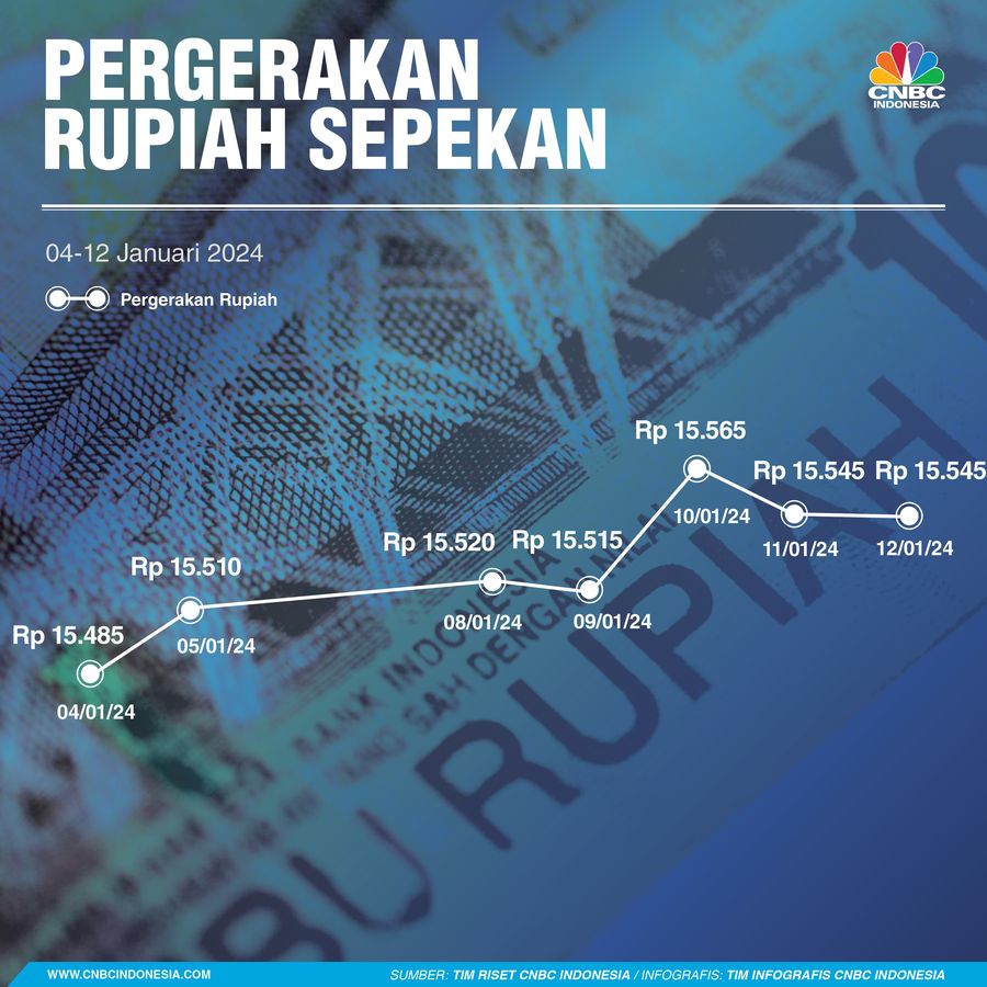 Rupiah Sepekan 13 Januari 2024