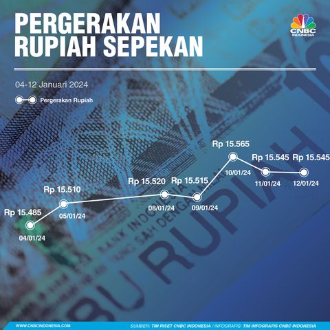 Rupiah Terdepresiasi Minggu Ini, Dolar Jadi Rp15.545