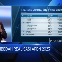 Jokowi Habiskan Kas Negara Rp3.121,9 Triliun di 2023, Tepat Sasaran?