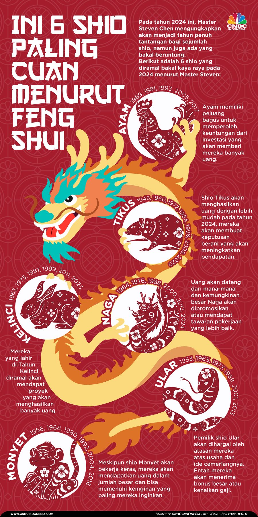 Siap-Siap Kaya di 2024, Ini 6 Shio Paling Cuan Menurut Feng Shui