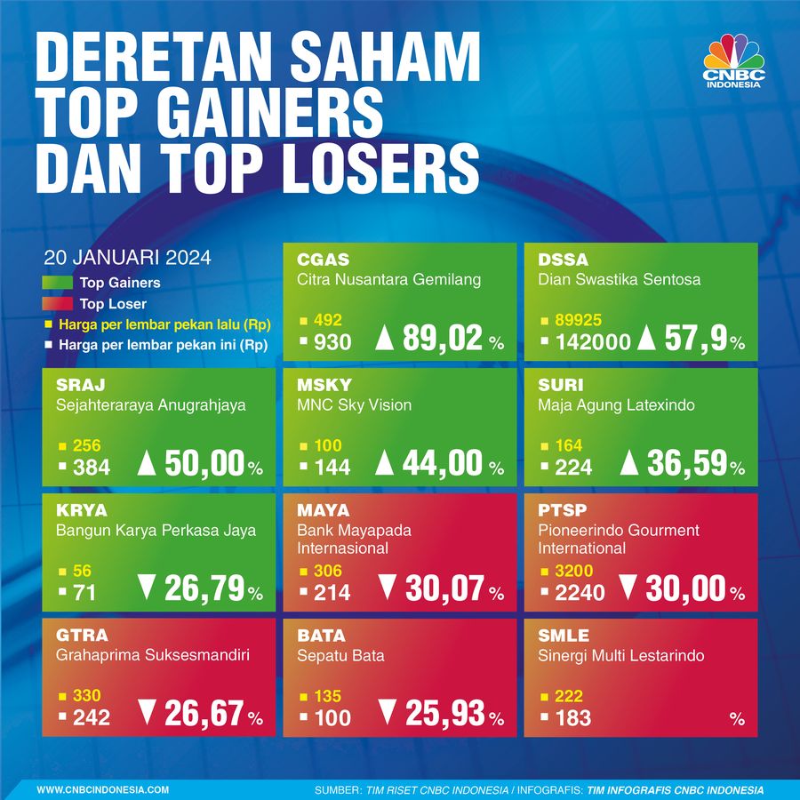 Infografis, Deretan Saham Terboncos dan Tercuan Selama Sepekan