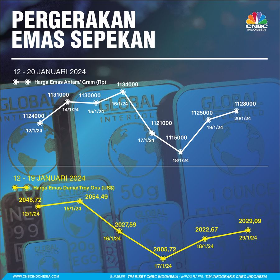 Infografis, Grafik Pergerakan Harga Emas Antam Sepekan