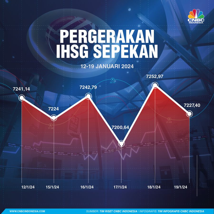 Infografis, Grafik Pergerakan IHSG Selama Sepekan