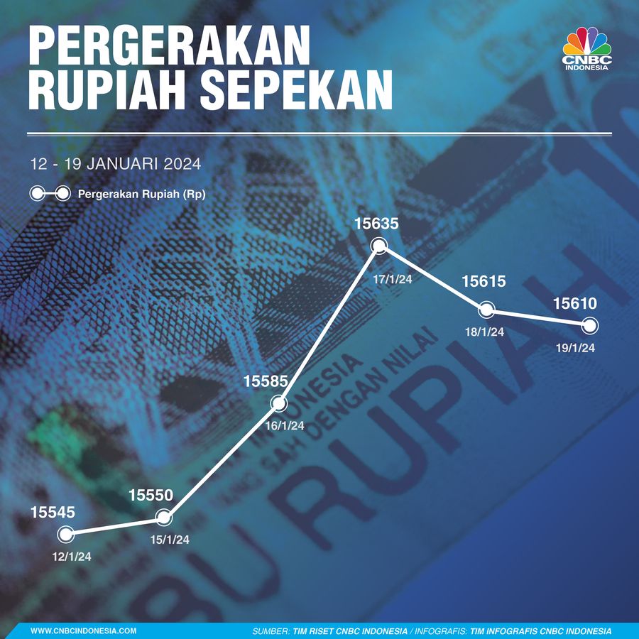 Infografis, Grafik Pergerakan Nilai Rupiah Sepekan Infografis, Grafik Pergerakan Nilai Rupiah Sepekan