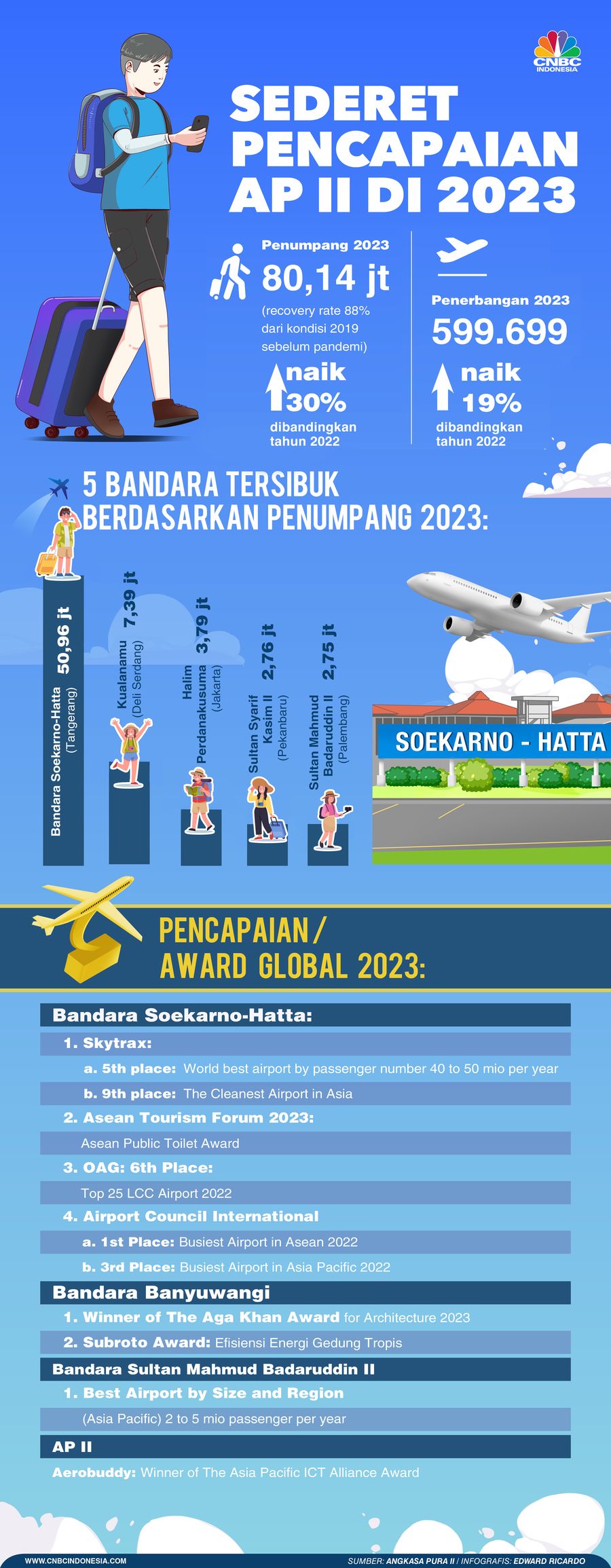Infografis, Sederet Pencapaian AP II di 2023