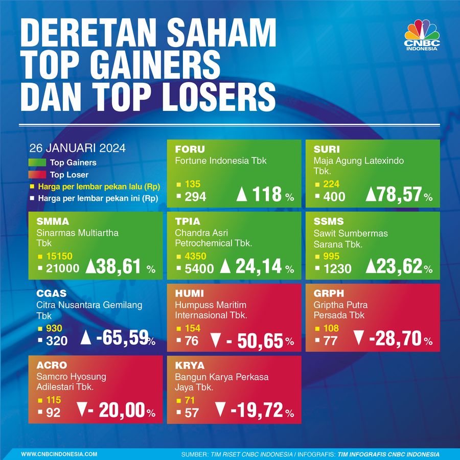 Pergerakan Sepekan Pergerakan Sepekan