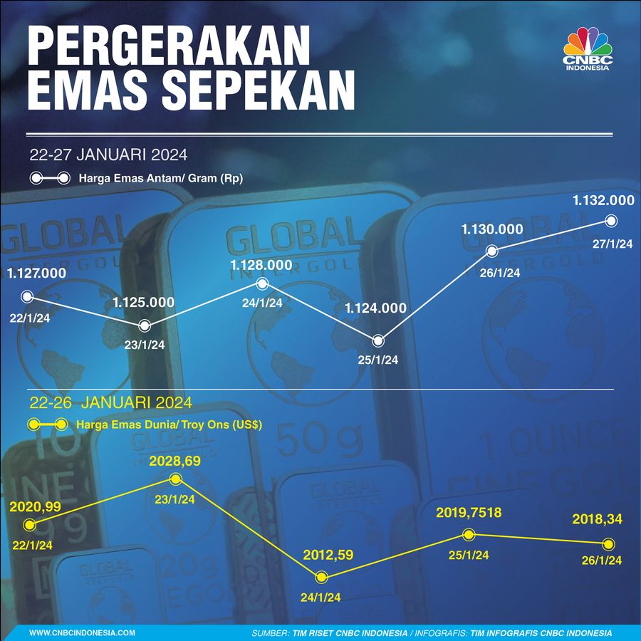 Pergerakan Sepekan Pergerakan Sepekan