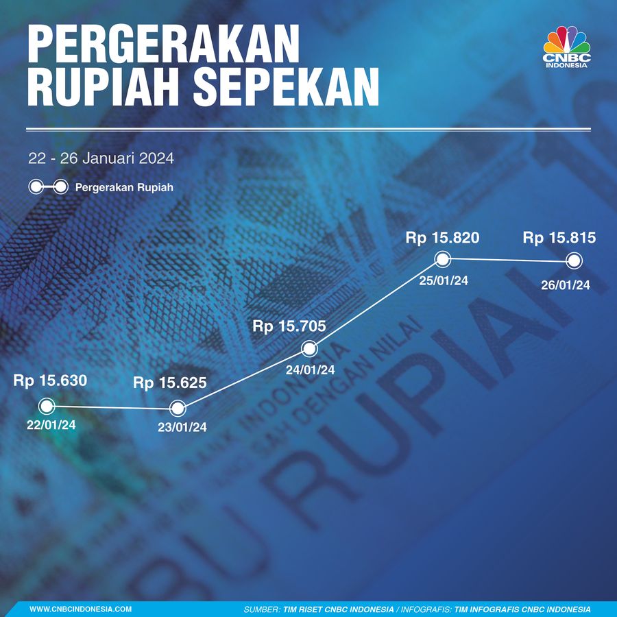 Pergerakan Sepekan Pergerakan Sepekan