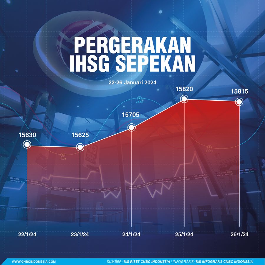 Pergerakan Sepekan