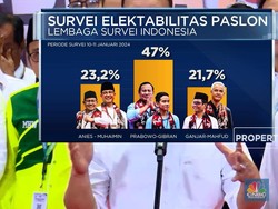 Hasil Survei Terbaru Pilpres 2024: Anies Vs Prabowo Vs Ganjar