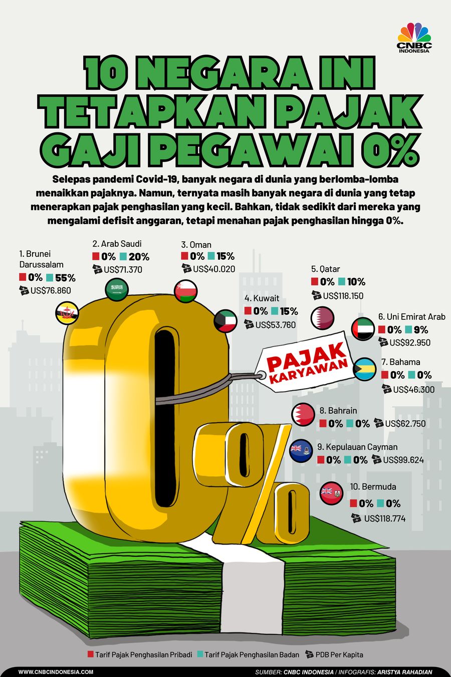 10 Negara Ini Tetapkan Pajak Gaji Pegawai 0% 10 Negara Ini Tetapkan Pajak Gaji Pegawai 0%