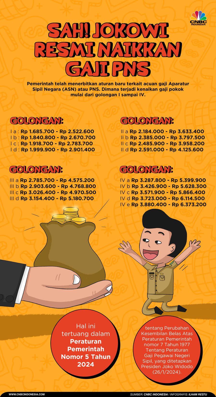 Sah! Jokowi Resmi Naikkan Gaji PNS