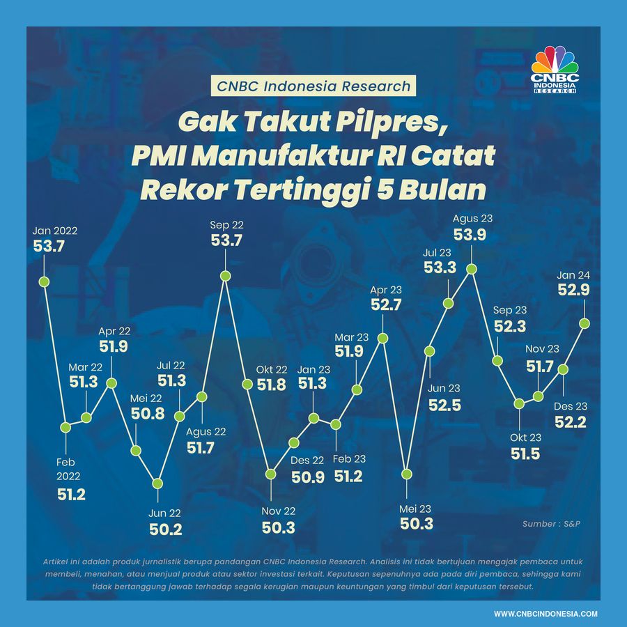 Gak Takut Pilpres, PMI Manufaktur RI Catat Rekor Tertinggi 5 Bulan Gak Takut Pilpres, PMI Manufaktur RI Catat Rekor Tertinggi 5 Bulan