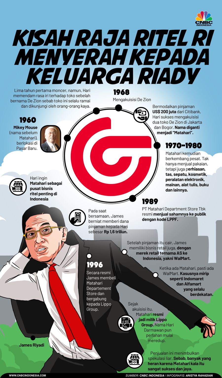 Kisah Raja Ritel RI Menyerah Kepada Keluarga Riady