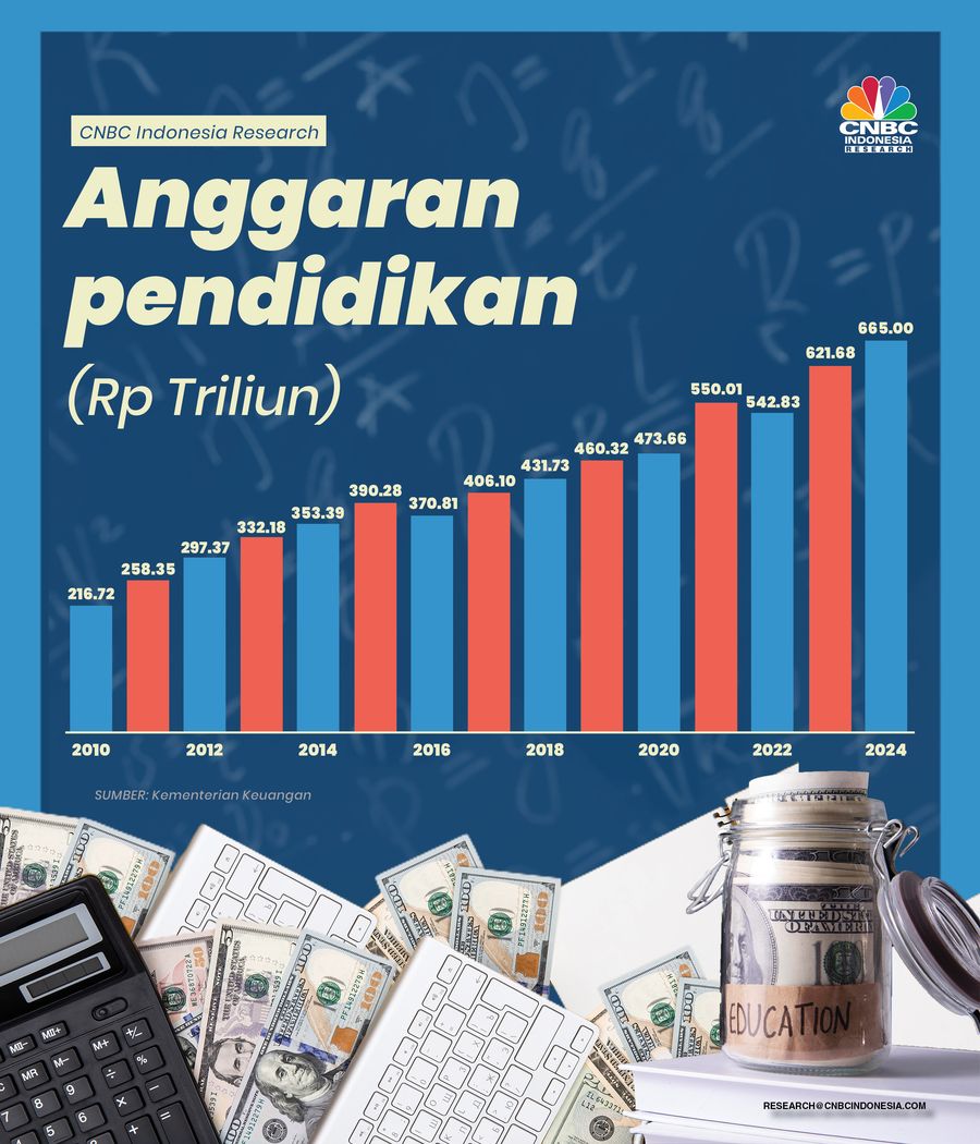 Anggaran pendidikan