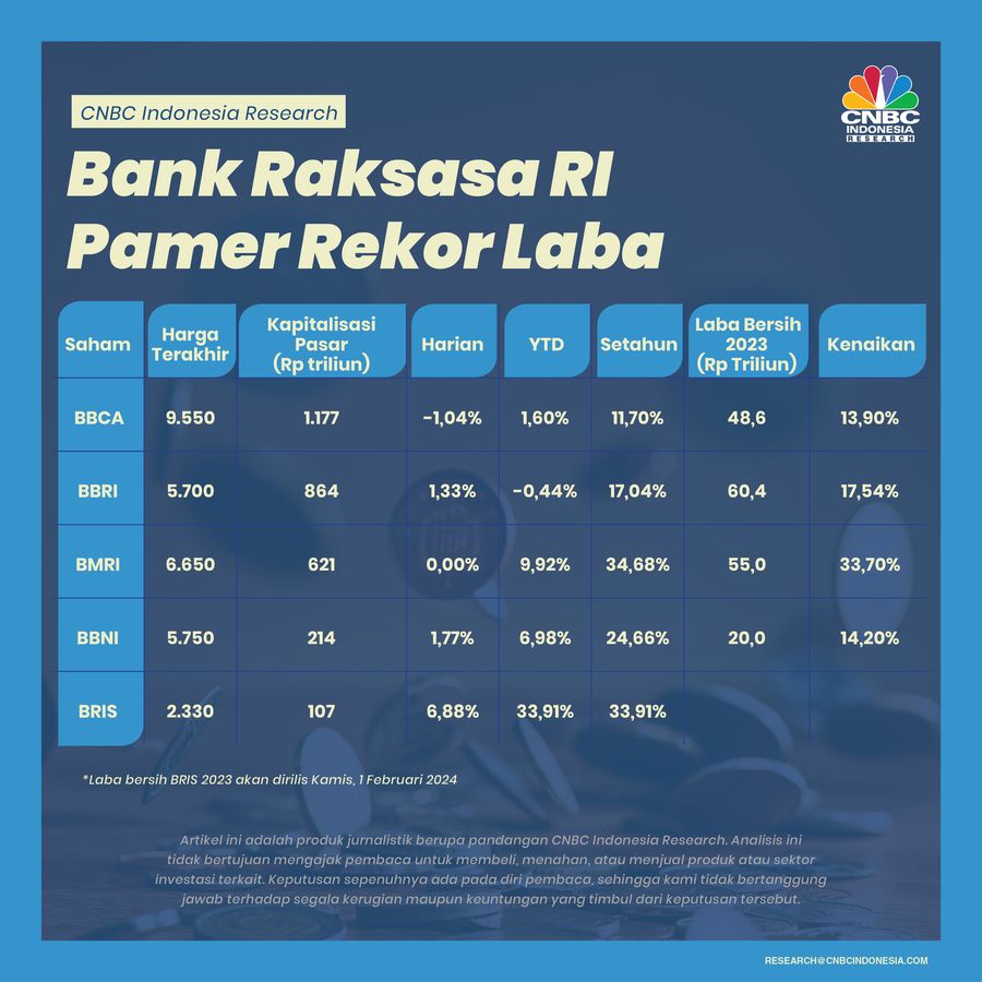 Bank Raksasa RI Pamer Rekor Laba, Mana yang Sahamnya Paling Moncer?