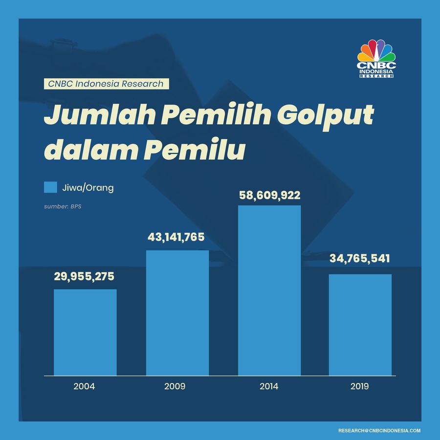 Infografis, Jumlah Pemilih Golput dalam Pemilu