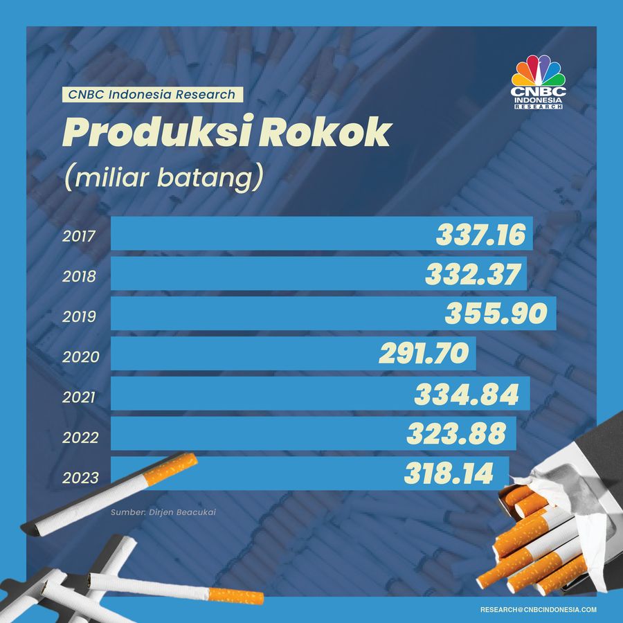 Infografis Riset, Produksi Rokok