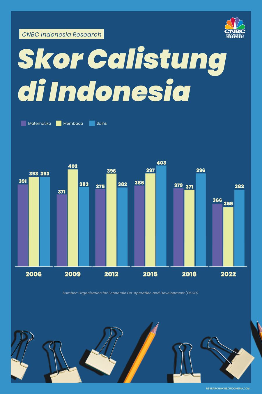 Skor PISA Turun Tajam, Mutu Pendidikan Indonesia Masih Rendah
