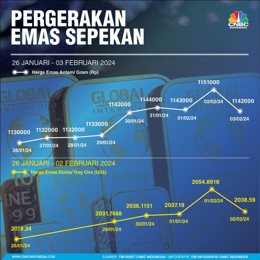 Emas Sepekan 3 Februari 2024 Emas Sepekan 3 Februari 2024