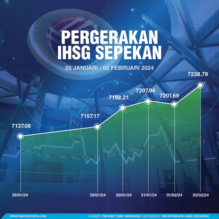 IHSG Sepekan 03 Februari 2024 IHSG Sepekan 03 Februari 2024
