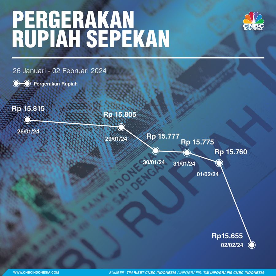Rupiah Sepekan 03 Februari 2024 Rupiah Sepekan 03 Februari 2024
