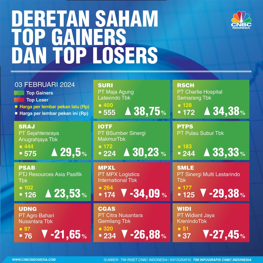 Top gainers & Loser sepekan 03 Februari 2024