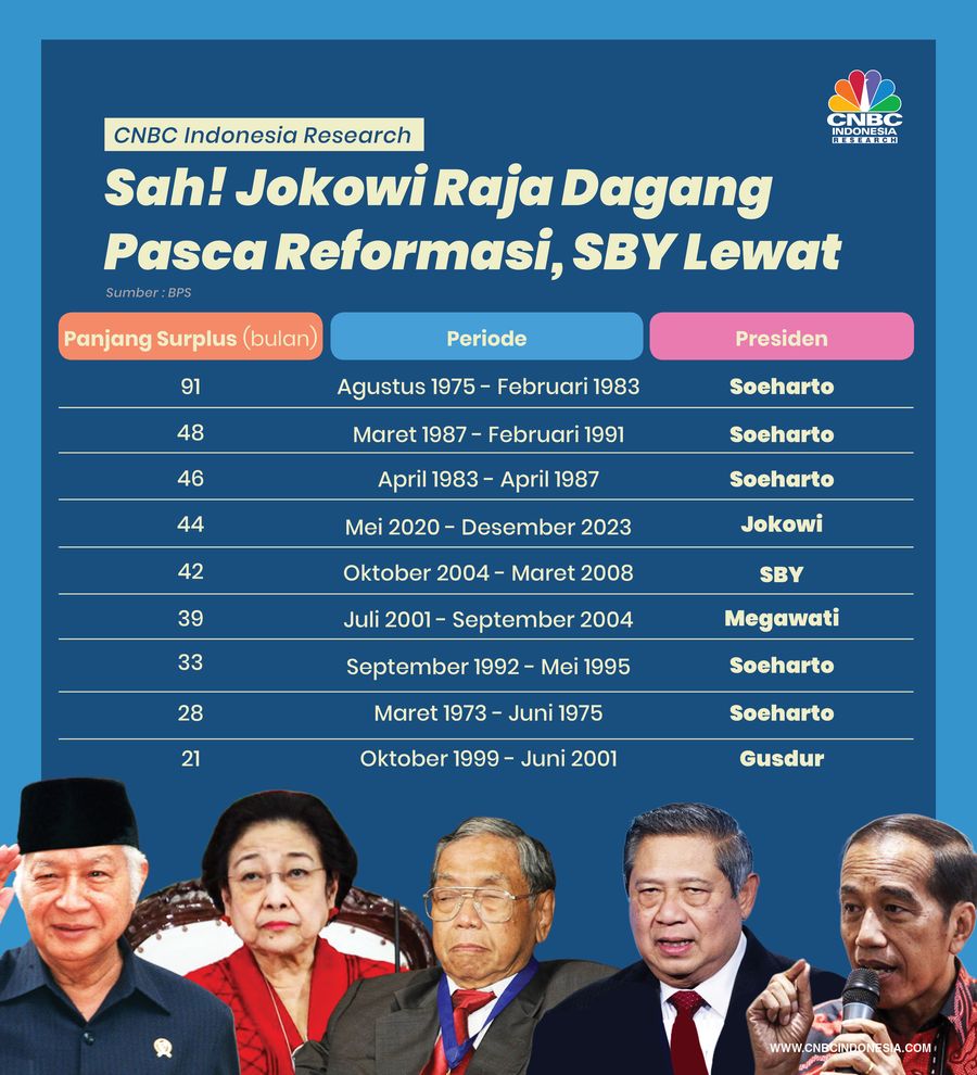 Sah! Jokowi Raja Dagang Pasca Reformasi, SBY Lewat