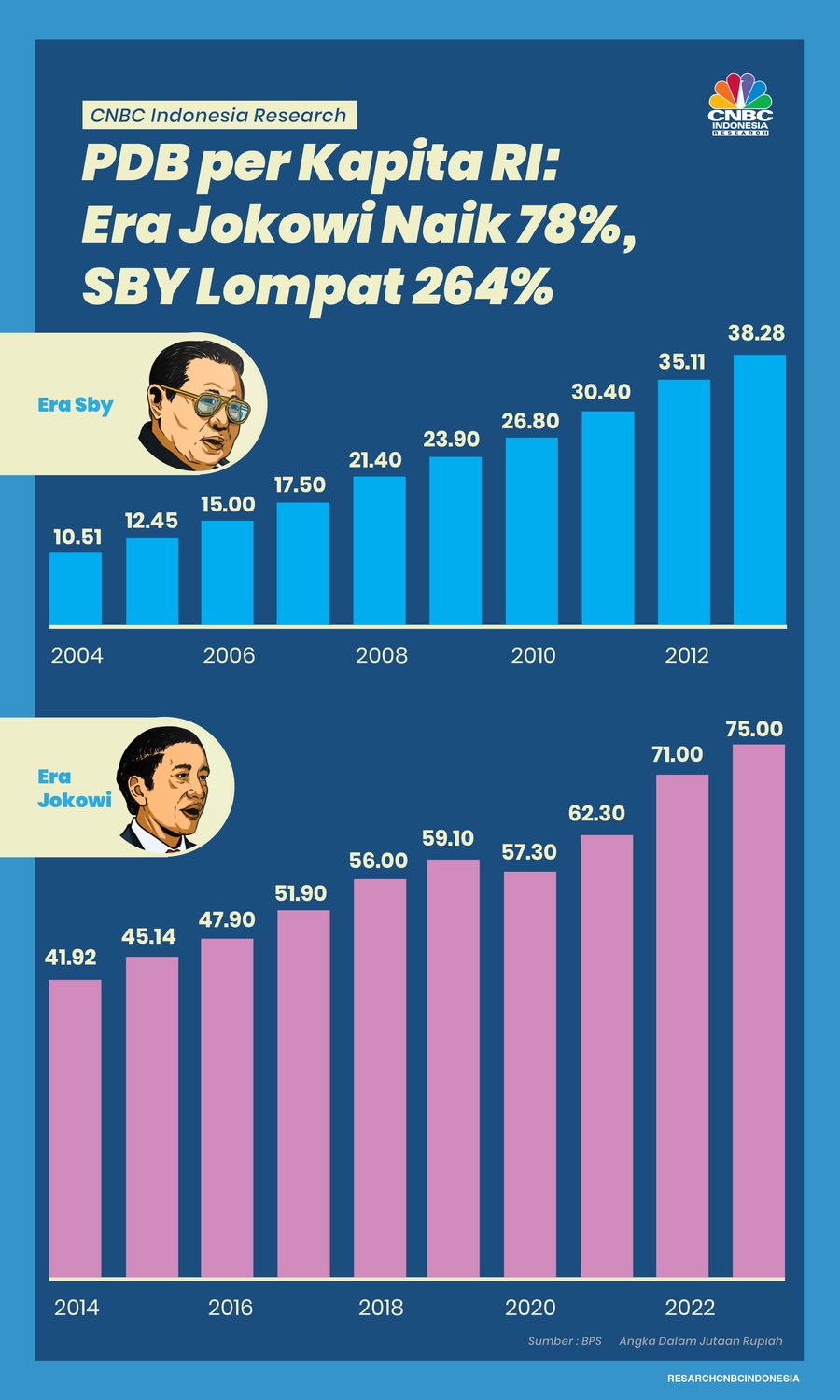 PDB per Kapita RI: Era Jokowi Naik 78%, SBY Lompat 264%