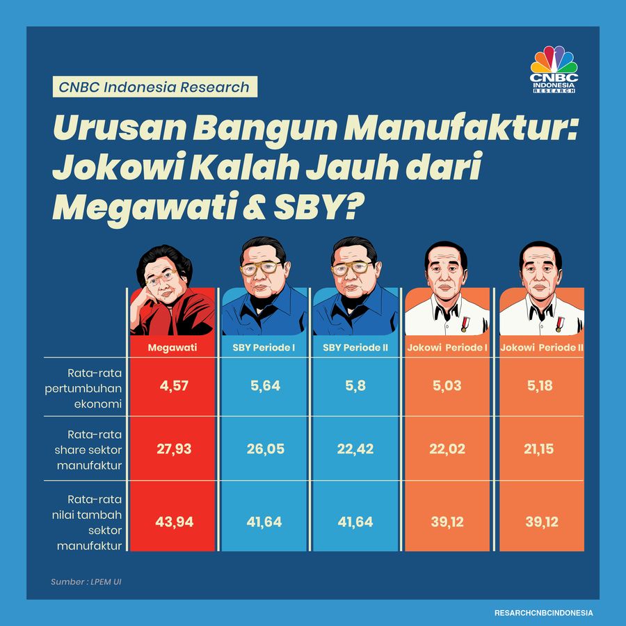 Urusan Bangun Manufaktur: Jokowi Kalah Jauh dari Megawati & SBY?