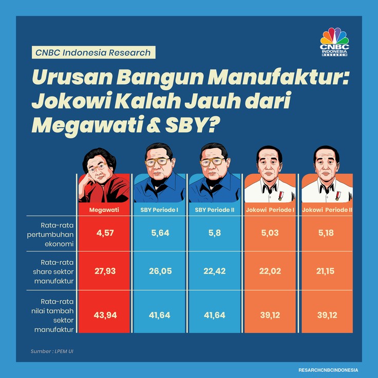 Urusan Bangun Manufaktur: Jokowi Kalah Jauh dari Megawati & SBY?