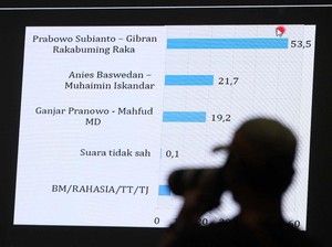 Hasil Survei LSI Denny JA: Prabowo-Gibran Berpotensi Menang Satu Putaran