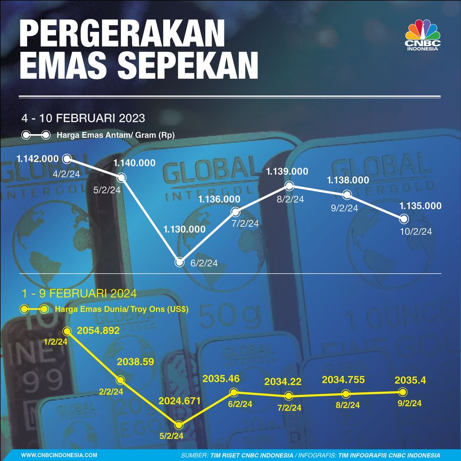 Infografis, Grafik Pergerakan Harga Emas Sepekan